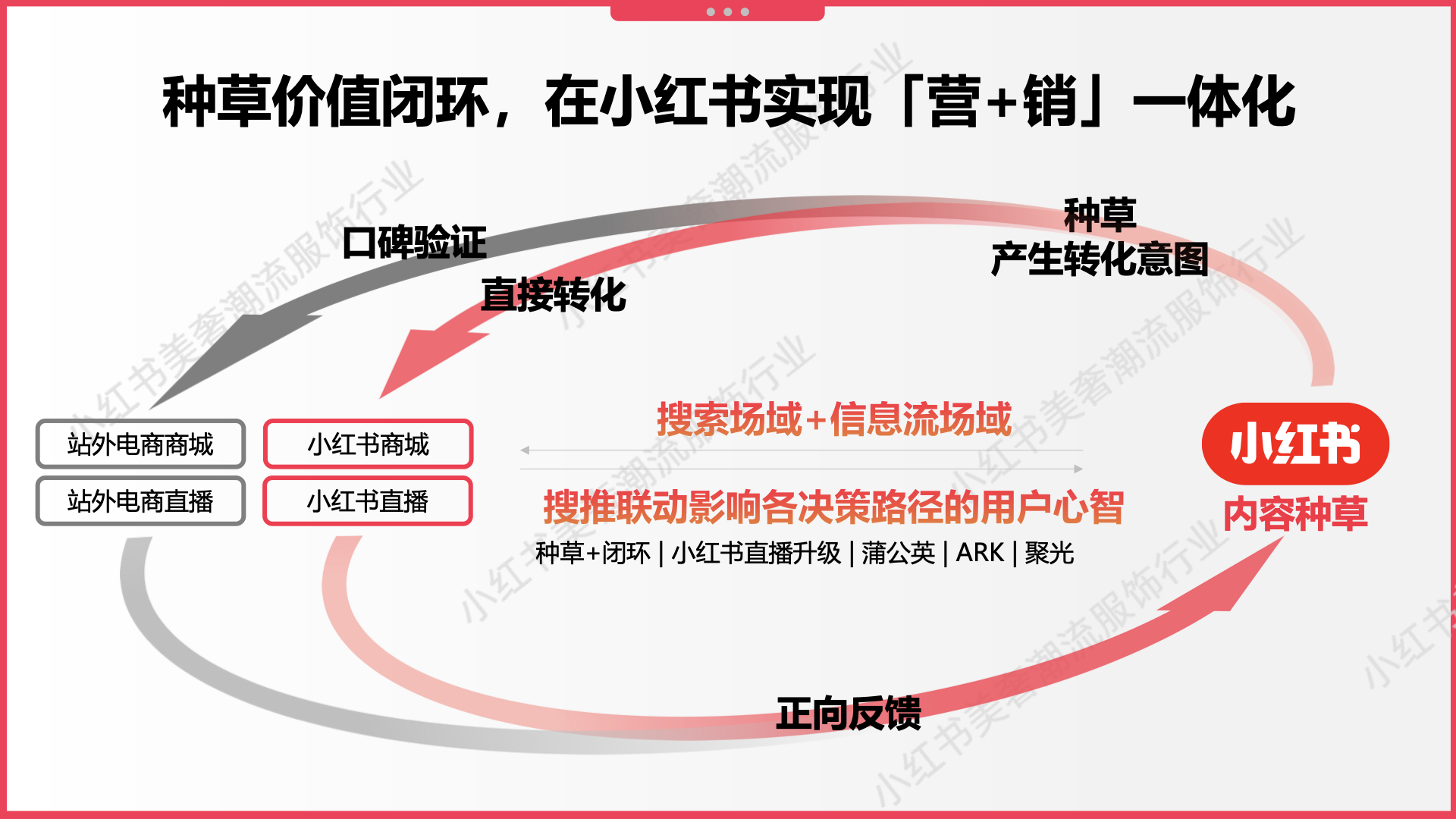 如何实现「营+销」一体爱游戏app官网化？小红书内衣家居服行业直播带来全域转化新思路(图2)