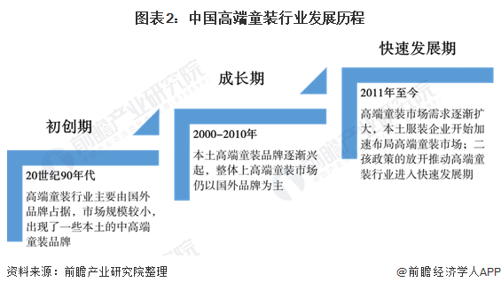 十张图了解2020年中国高端童装行业市场现状及发展前景爱游戏app官网分析 小童装增速更大(图2)