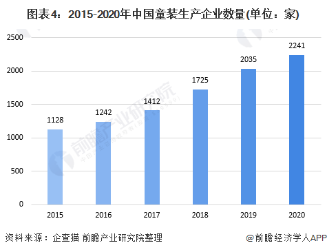 十张图了解2020年中国高端童装行业市场现状及发展前景爱游戏app官网分析 小童装增速更大(图4)