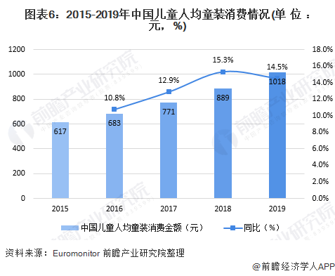 十张图了解2020年中国高端童装行业市场现状及发展前景爱游戏app官网分析 小童装增速更大(图6)