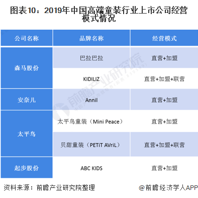 十张图了解2020年中国高端童装行业市场现状及发展前景爱游戏app官网分析 小童装增速更大(图10)