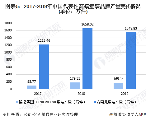 十张图了解2020年中国高端童装行业市场现状及发展前景爱游戏app官网分析 小童装增速更大(图5)