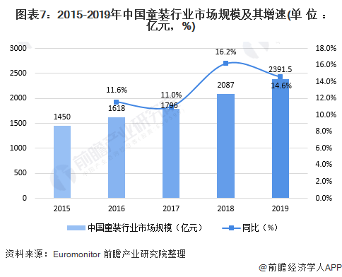 十张图了解2020年中国高端童装行业市场现状及发展前景爱游戏app官网分析 小童装增速更大(图7)