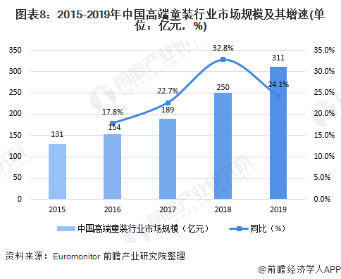 十张图了解2020年中国高端童装行业市场现状及发展前景爱游戏app官网分析 小童装增速更大(图8)