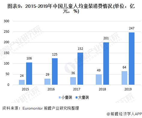 十张图了解2020年中国高端童装行业市场现状及发展前景爱游戏app官网分析 小童装增速更大(图9)