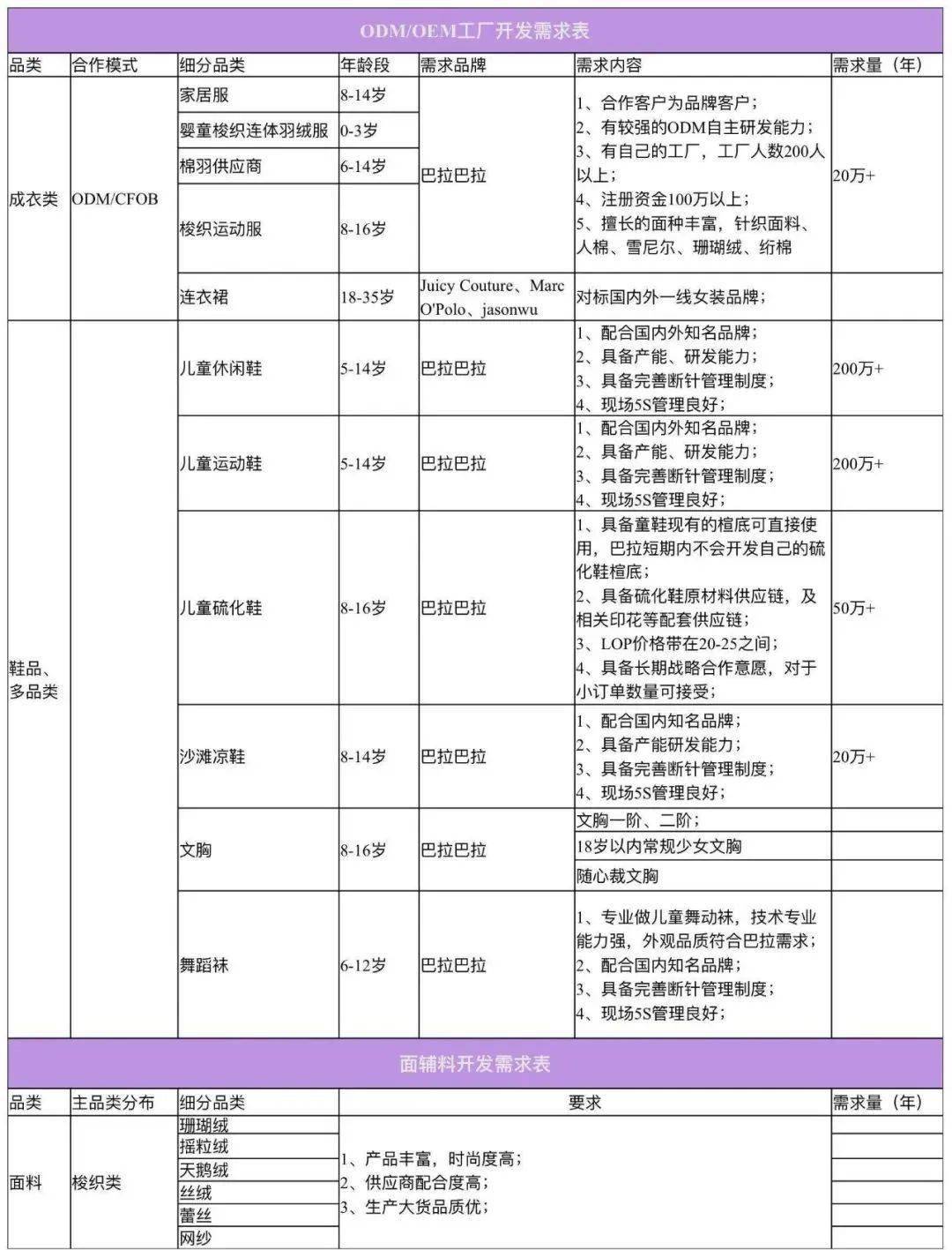 21家童装品牌需求详表来袭你准备好了吗？(图4)