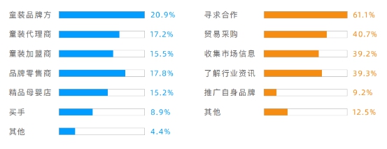 爱游戏app官网聚焦童装产业垂直领域 2022CWE童博会全面启动招展(图3)