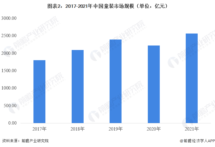 爱游戏app官网2023年中国童装行业现状分析 市场规模超2500亿元【组图】(图2)