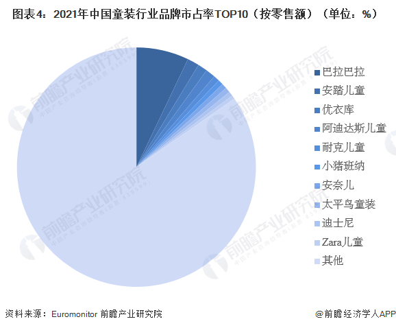 爱游戏app官网2023年中国童装行业现状分析 市场规模超2500亿元【组图】(图4)