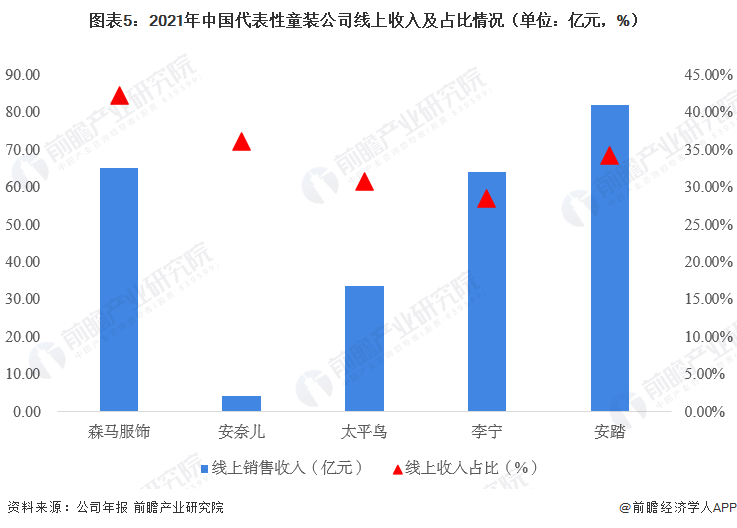 爱游戏app官网2023年中国童装行业现状分析 市场规模超2500亿元【组图】(图5)