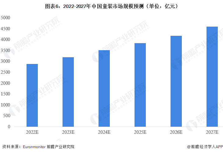 爱游戏app官网2023年中国童装行业现状分析 市场规模超2500亿元【组图】(图6)