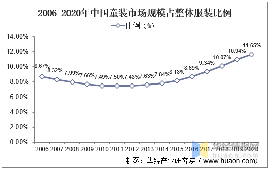 2020年我国童装行业现状及驱动因素婴幼儿服装占比上升「图」(图3)