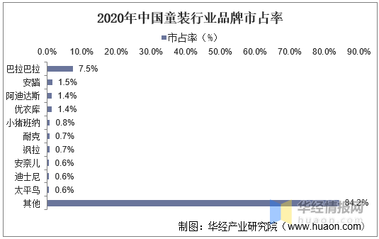 2020年我国童装行业现状及驱动因素婴幼儿服装占比上升「图」(图6)