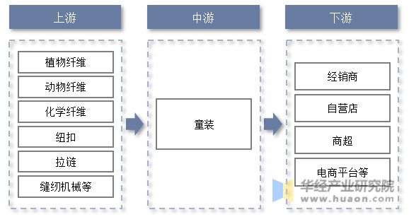 2022年中国童装主要产业政策及上下游产业爱游戏app官网链分析(图2)