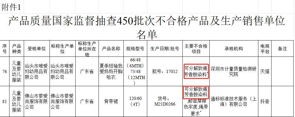 立即停止穿这种童装！致癌物超标20多爱游戏app官网倍可能改变DNA结构……快自查(图6)