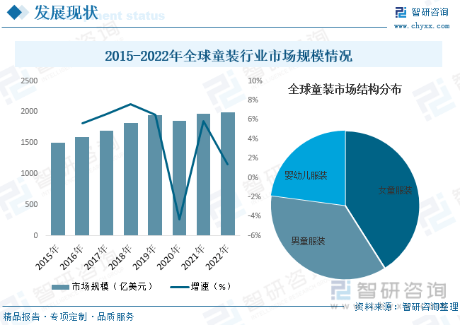 干货分享！2023年中国童装行业市场发展概况及未来投资前景预测分析(图6)