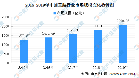 2020年中国童装市场分析及预测：行业规模扩大 巴拉巴拉稳居前列（附图表）(图1)