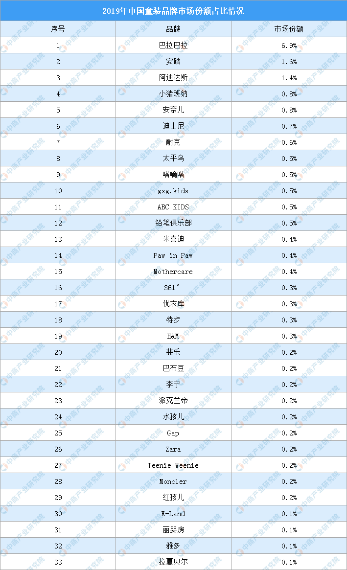 2020年中国童装市场分析及预测：行业规模扩大 巴拉巴拉稳居前列（附图表）(图2)