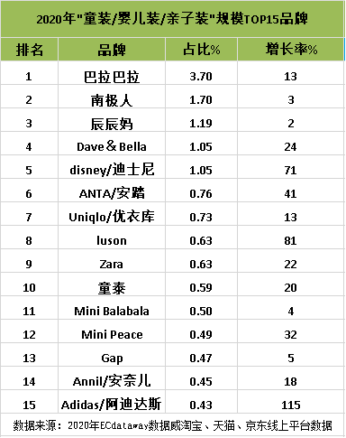 童装零售最新数据！这几个细分品类趋势和品牌值得重点关注(图2)