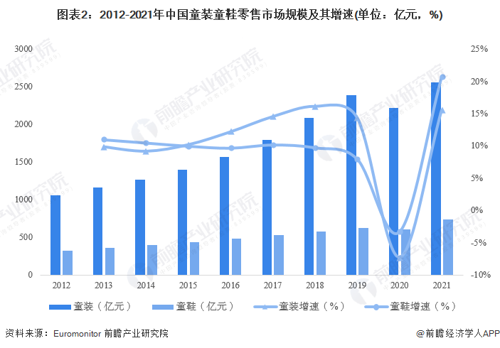 2022年中国童装童鞋行业市场规模及发展趋势分析 未来国际化竞争趋势日趋明显爱游戏app官网(图2)