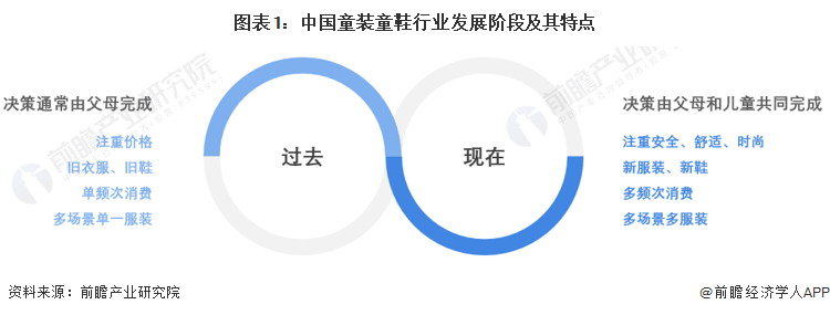 2022年中国童装童鞋行业市场规模及发展趋势分析 未来国际化竞争趋势日趋明显爱游戏app官网(图1)