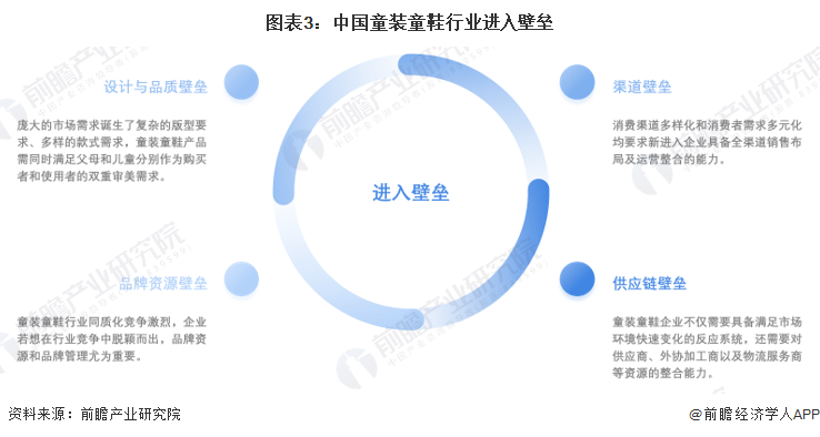 2022年中国童装童鞋行业市场规模及发展趋势分析 未来国际化竞争趋势日趋明显爱游戏app官网(图3)