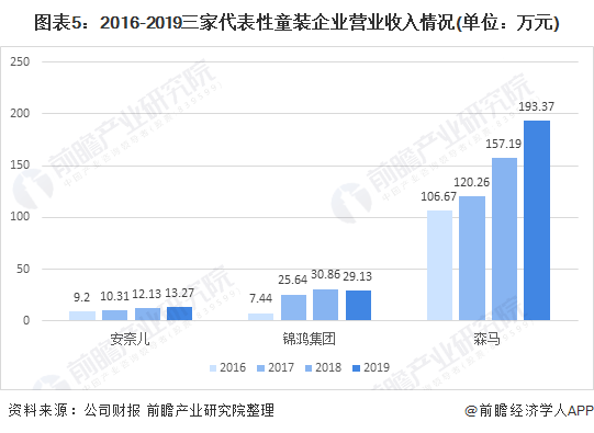 2020年中国童装行业市场现状及竞争格局分析 高端童装市场规模增长较快(图5)