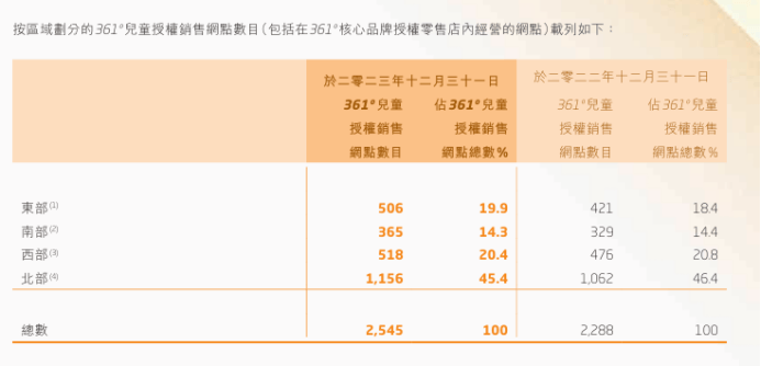 押注运动童装赛道202爱游戏app官网3年361度儿童卖出20亿(图3)