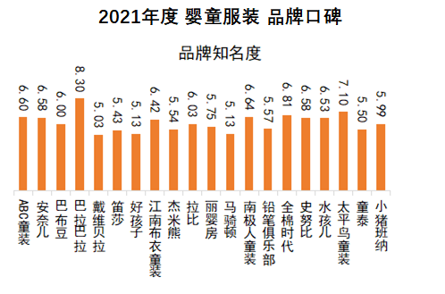 首页资讯｜ 中国品牌口碑指数2021年度婴童服装报告发布(图2)