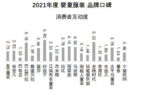 首页资讯｜ 中国品牌口碑指数2021年度婴童服装报告发布(图3)