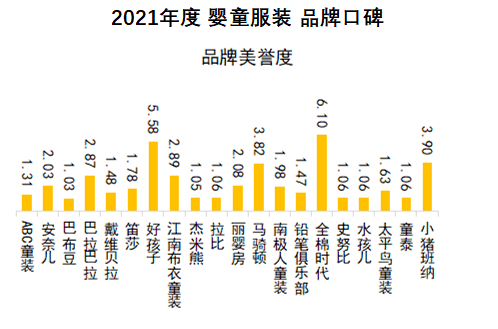 首页资讯｜ 中国品牌口碑指数2021年度婴童服装报告发布(图4)