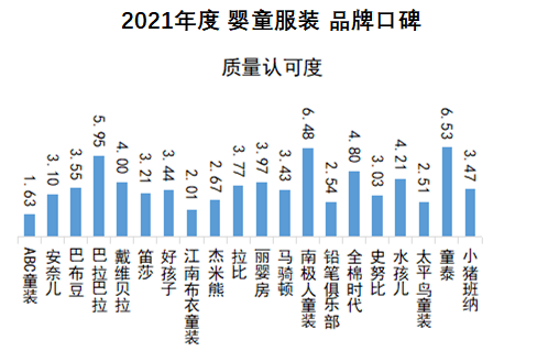 首页资讯｜ 中国品牌口碑指数2021年度婴童服装报告发布(图5)