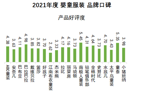 首页资讯｜ 中国品牌口碑指数2021年度婴童服装报告发布(图6)