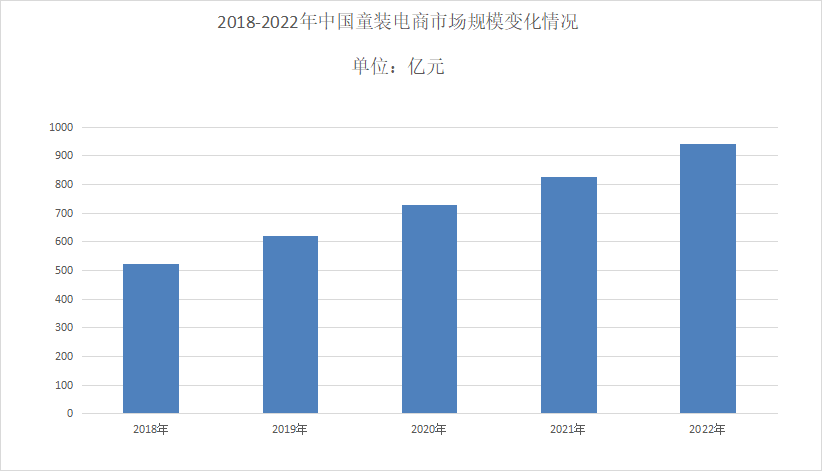 2024年童装行业现状分析：全球童装市场规模为1996亿美元(图1)