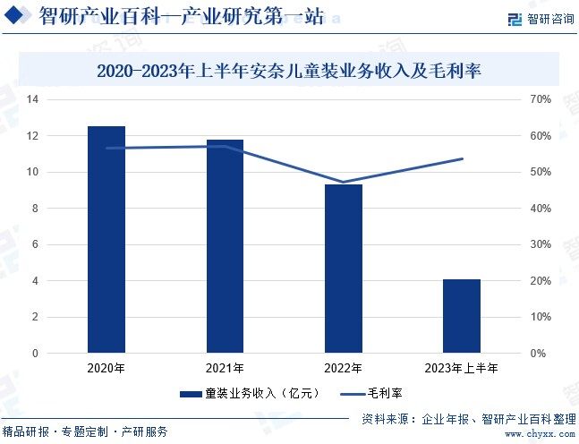 爱游戏app官网童装-产业百科_智研咨询(图4)