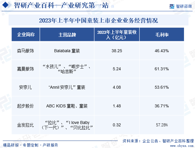 爱游戏app官网童装-产业百科_智研咨询(图6)