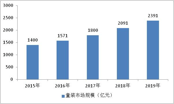 2021年中高端童装行业市场分析(图3)